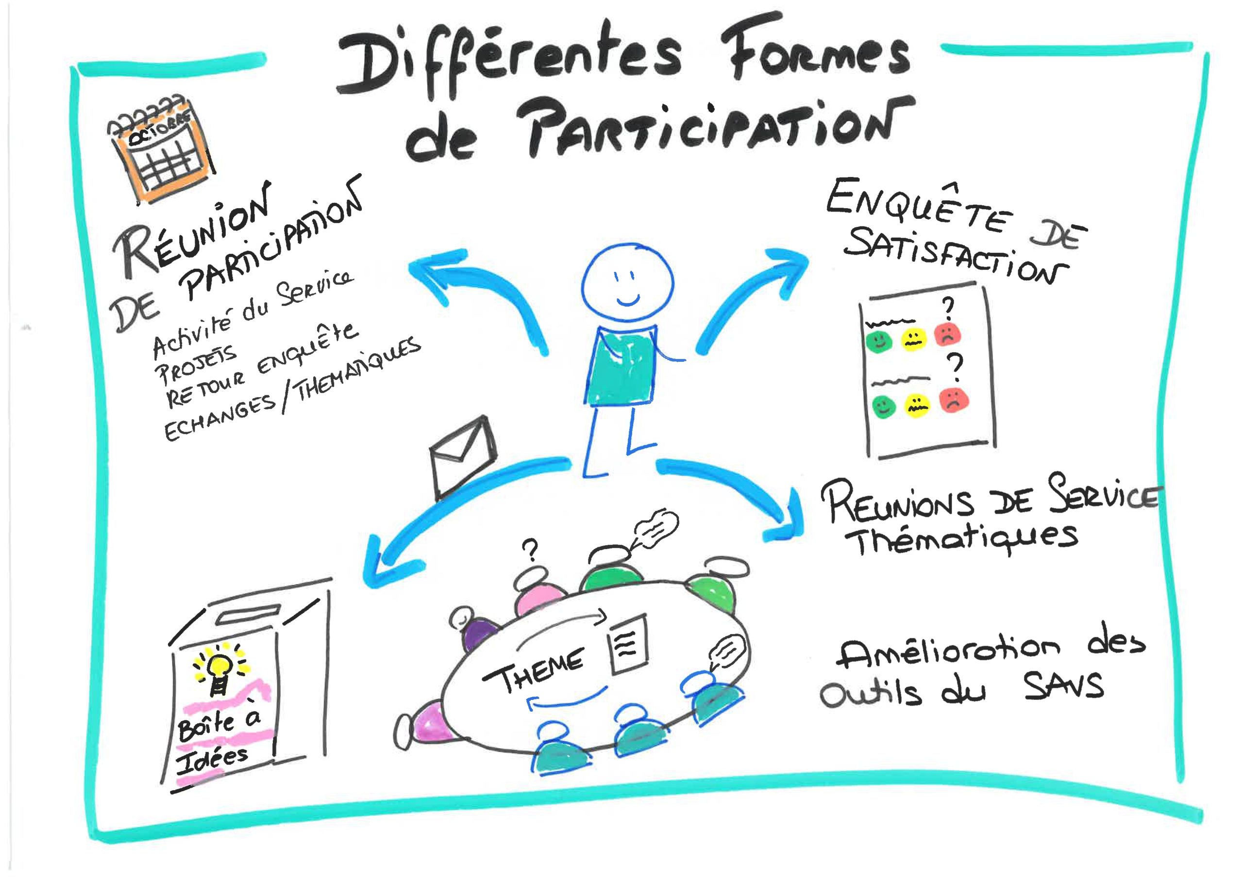 différentes formes de participation - sketchnoting_page-0001